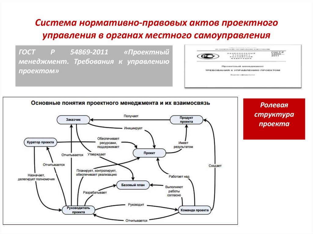 Основные понятия управления проектами и программами