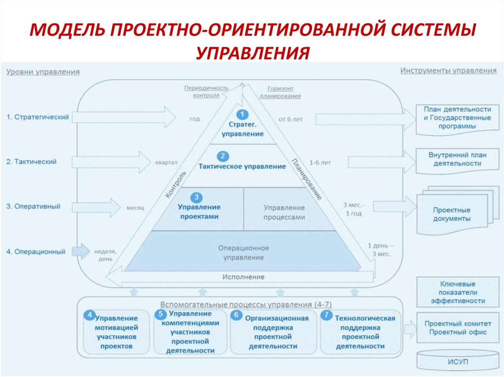 Организационная поддержка проекта это