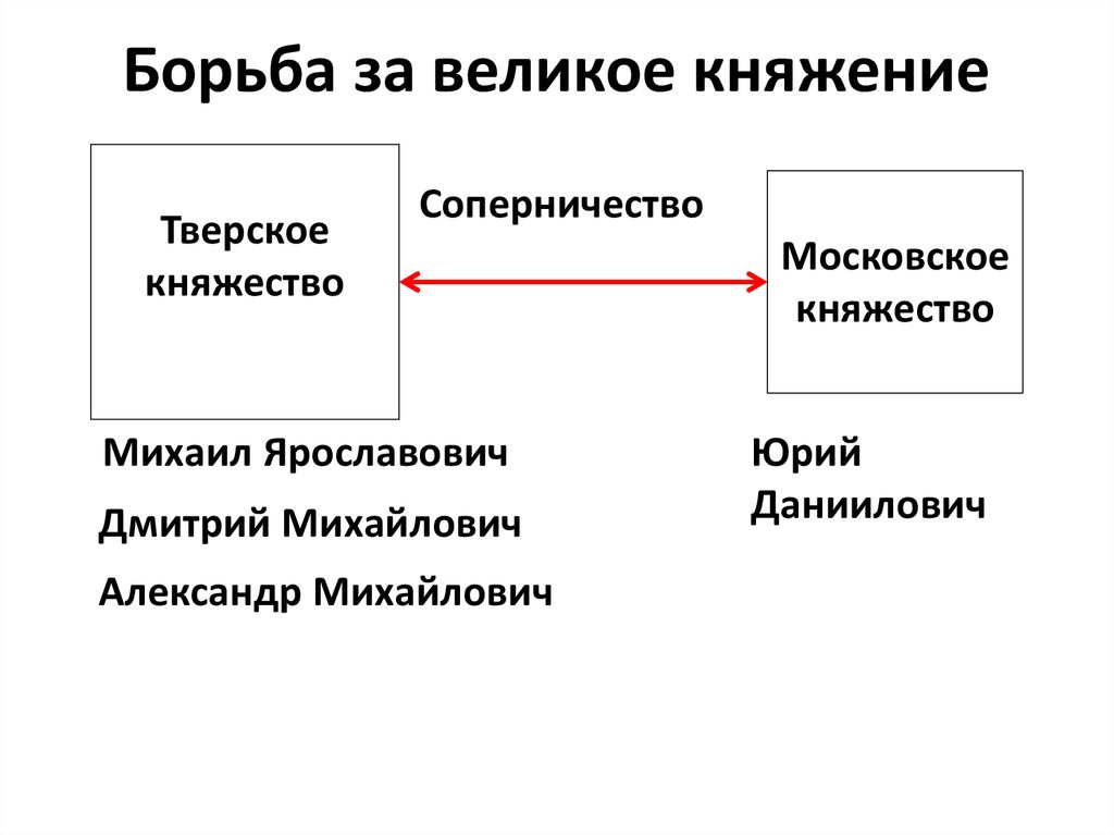 Борьба за княжение. Борьба за великое княжение схема. Борьба за великое княжение Владимирское. Борьба за великое княжение кратко. Борьба за великое княжение Владимирское таблица.