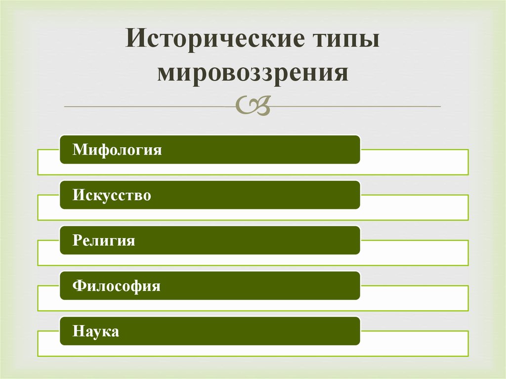 Последовательность исторических типов мировоззрения