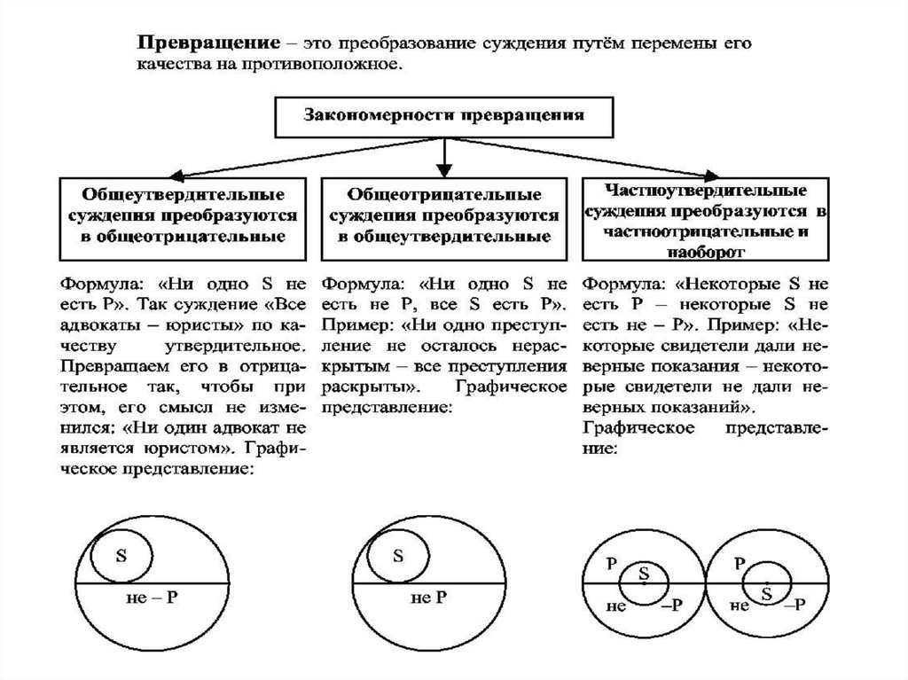 Основные суждения. Схема превращения логика. Суждение существования схема. Превращение и обращение в логике. Схема обращения в логике.