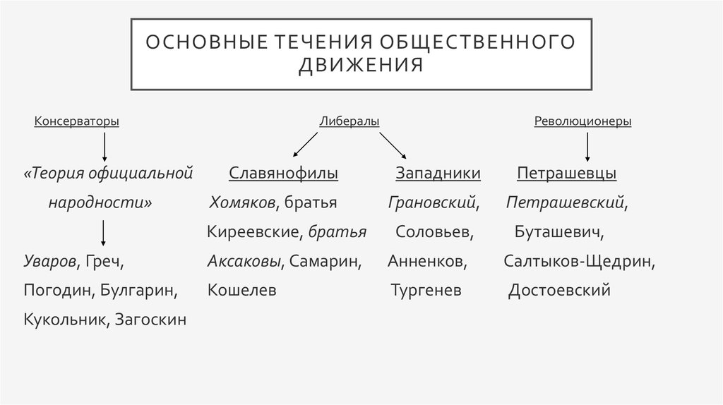 Течение общество