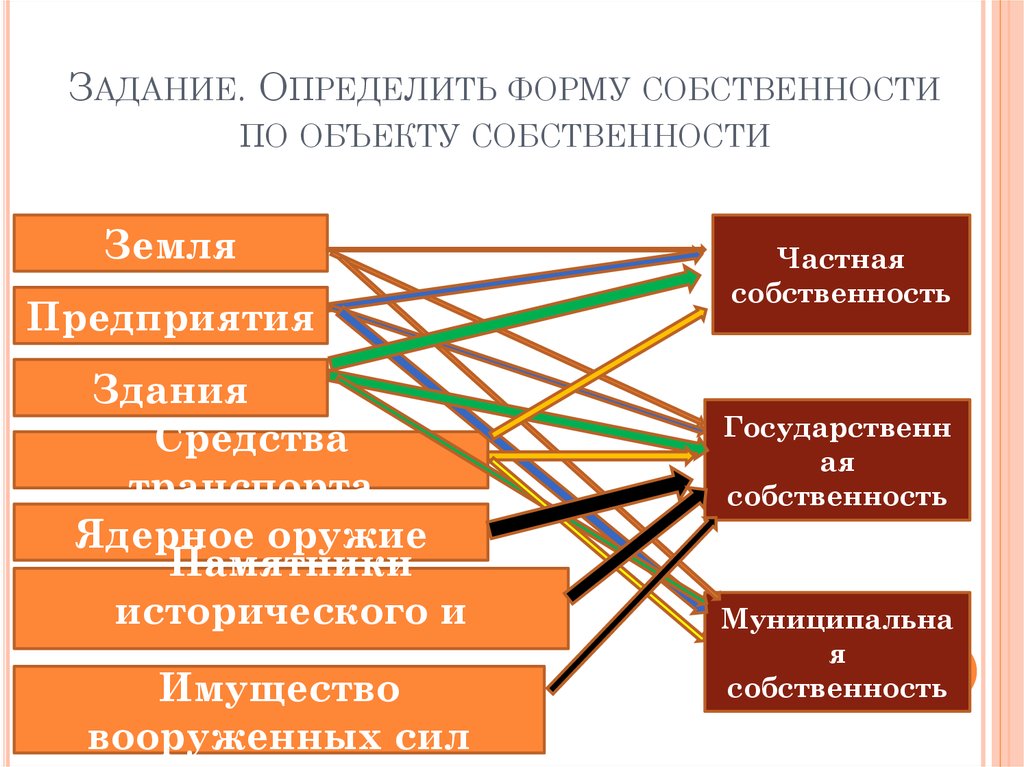 Регулирование отношений собственности при выполнении инновационного проекта