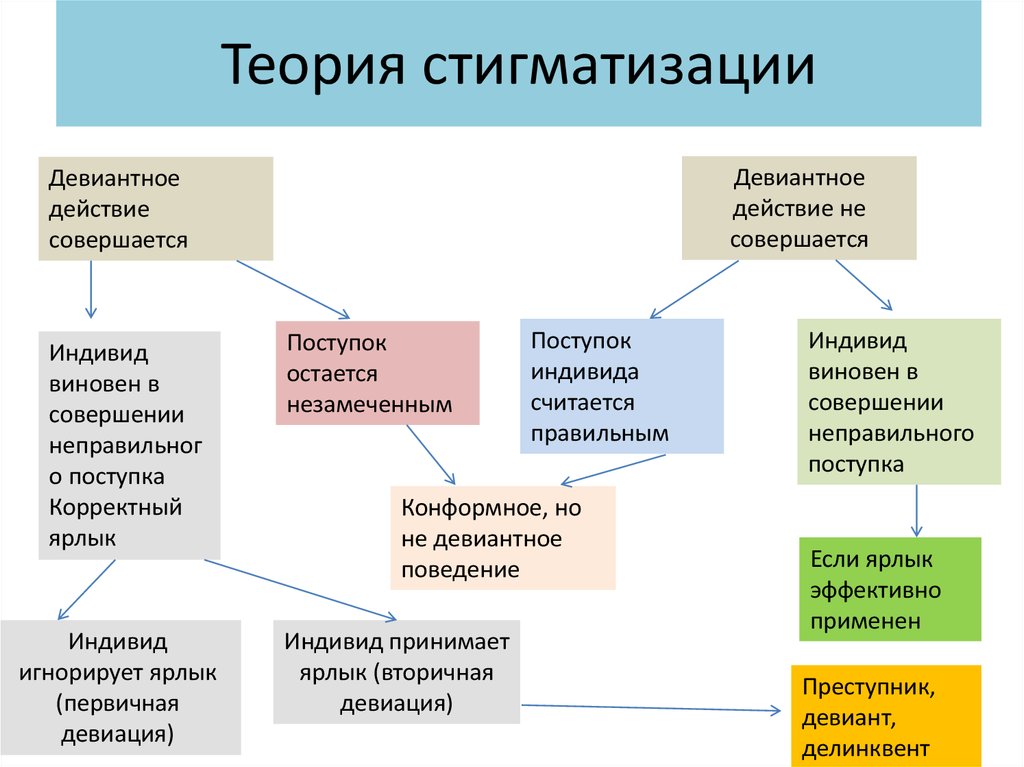 Что такое стигматизация. Теория стигматизации девиантного поведения. Теория стигмы. Теория стигмы в криминологии. Теория стигматизации в криминологии.