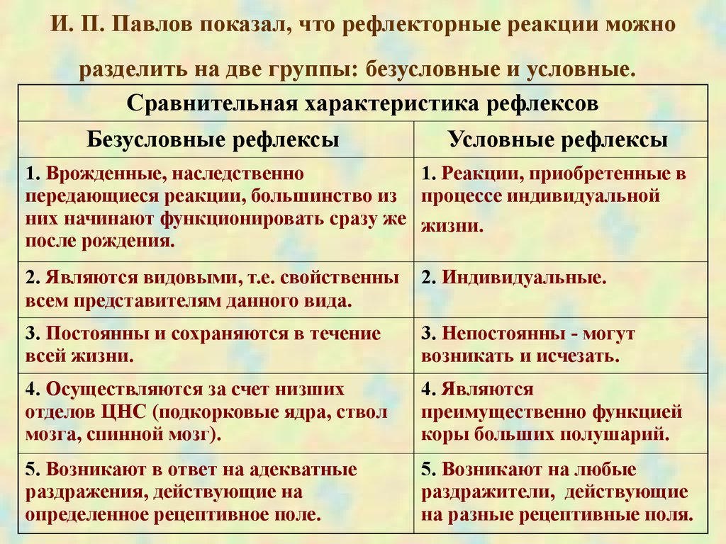 Характеристика безусловных