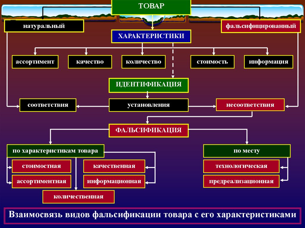 Процесс фальсификации. Виды фальсификации. Классификация видов фальсификации. Взаимосвязь характеристик товара с видами фальсификации. Фальсификация непродовольственных товаров.