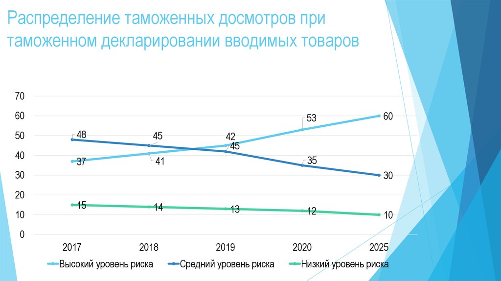 Изменения таможенных. Статистика таможенного досмотра. Статистика распределения таможенного досмотра. Распределение таможенных досмотров при таможенном декларировании. Доля результативных таможенных досмотров.