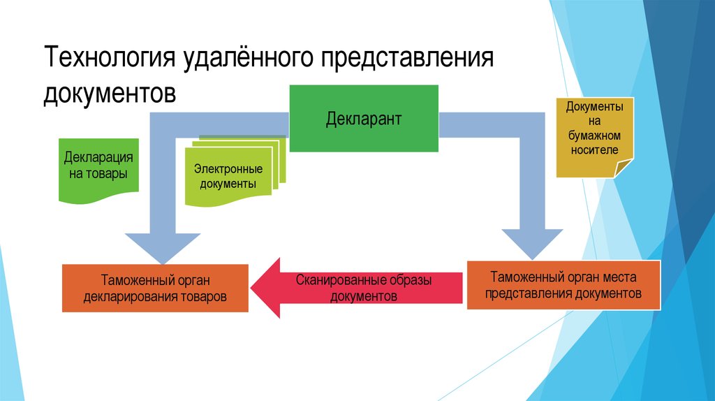 Место представления. Технология удаленного представления документов. Технология удаленного выпуска. Технология удаленного выпуска товаров схема. Удаленный выпуск товаров.