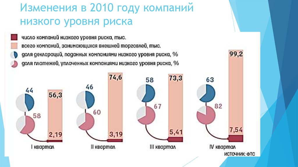 Изменения 2010. Предприятия с низким уровнем риска.