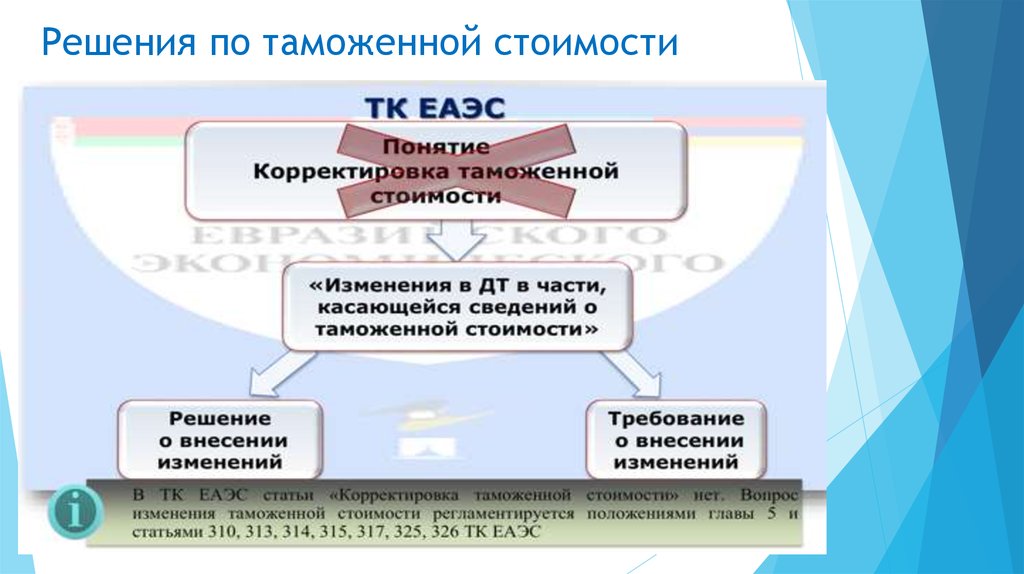 Изменение таможенного тарифа. Таможенная стоимость. Корректировка таможенной стоимости. Методы оценки таможенной стоимости. Элементы таможенной стоимости.