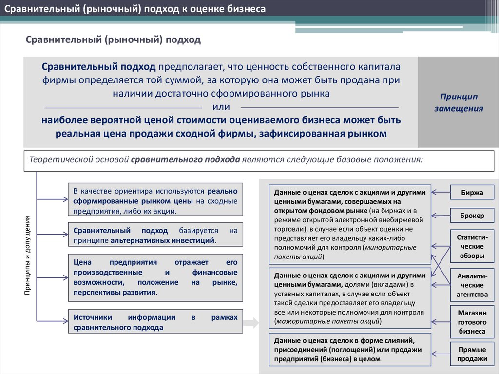 Сравнительный (рыночный) подход