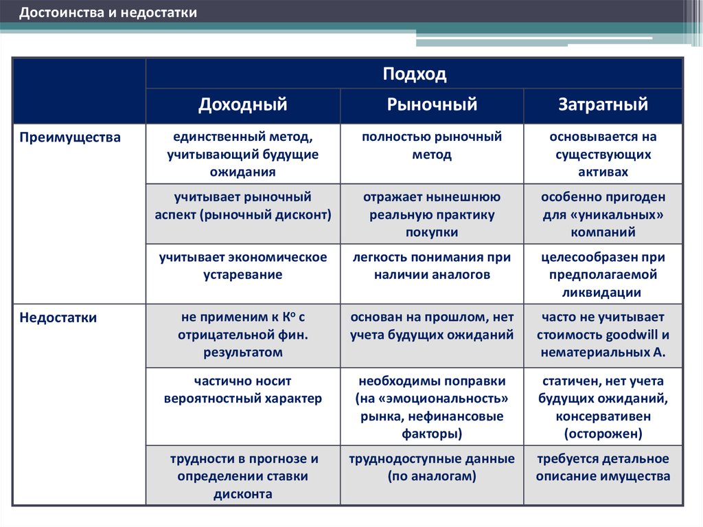 Методы оценки организаций. Преимущества и недостатки метода оценки. Преимущества и недостатки методов оценки стоимости бизнеса. Преимущества и недостатки методов оценки. Преимущества и недостатки подходов оценки бизнеса.