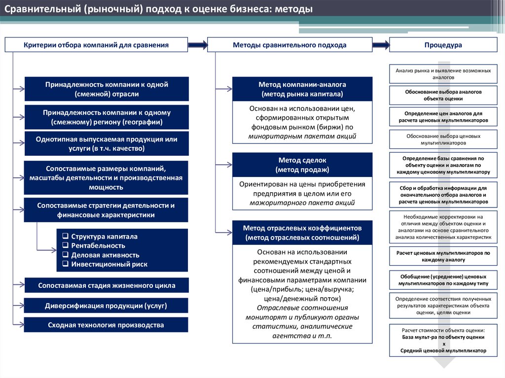 Методы оценки бизнеса. Рыночный подход к оценке бизнеса. Методы рыночного подхода к оценке бизнеса. Сравнительный подход к оценке бизнеса. Сравнительная характеристика подходов к оценке бизнеса.