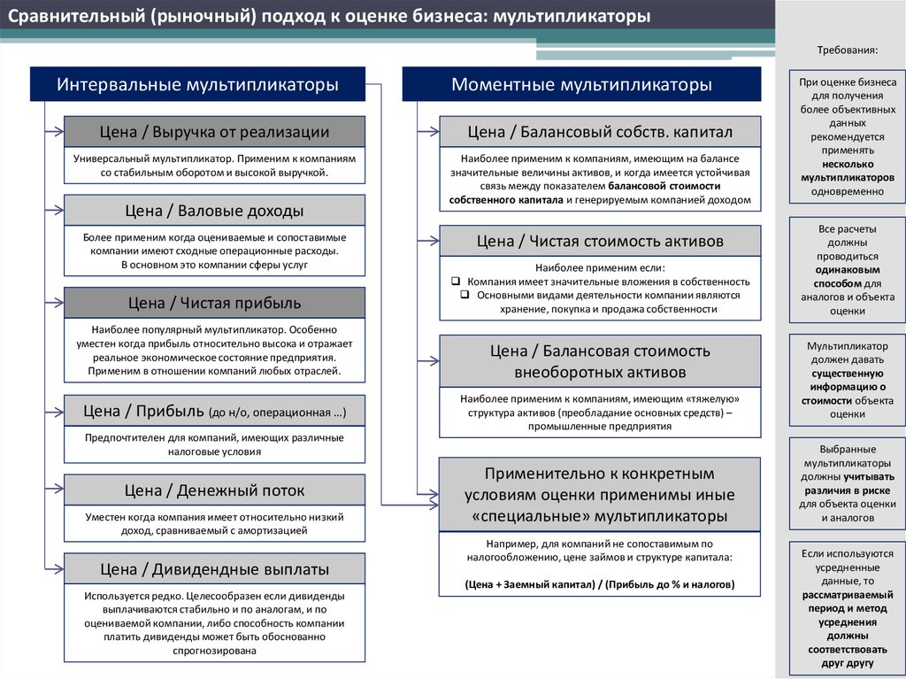 Какую целесообразно применять. Мультипликаторы сравнительного подхода. Мультипликаторы в сравнительном подходе при оценке бизнеса. Мультипликаторы для оценки стоимости компании. Рыночный подход к оценке бизнеса.