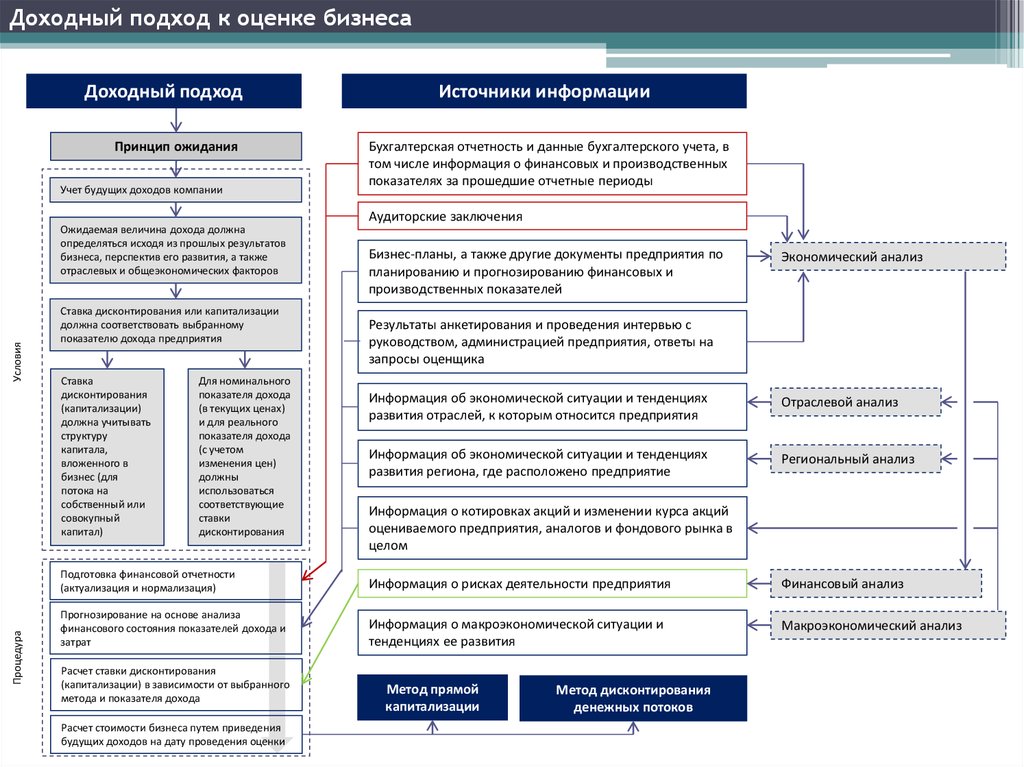Процесс оценки стоимости бизнеса. Методы доходного подхода к оценке бизнеса. Сравнительный подход к оценке бизнеса. Доходный подход к оценке недвижимости. Сравнительный и доходный подход в оценке недвижимости.