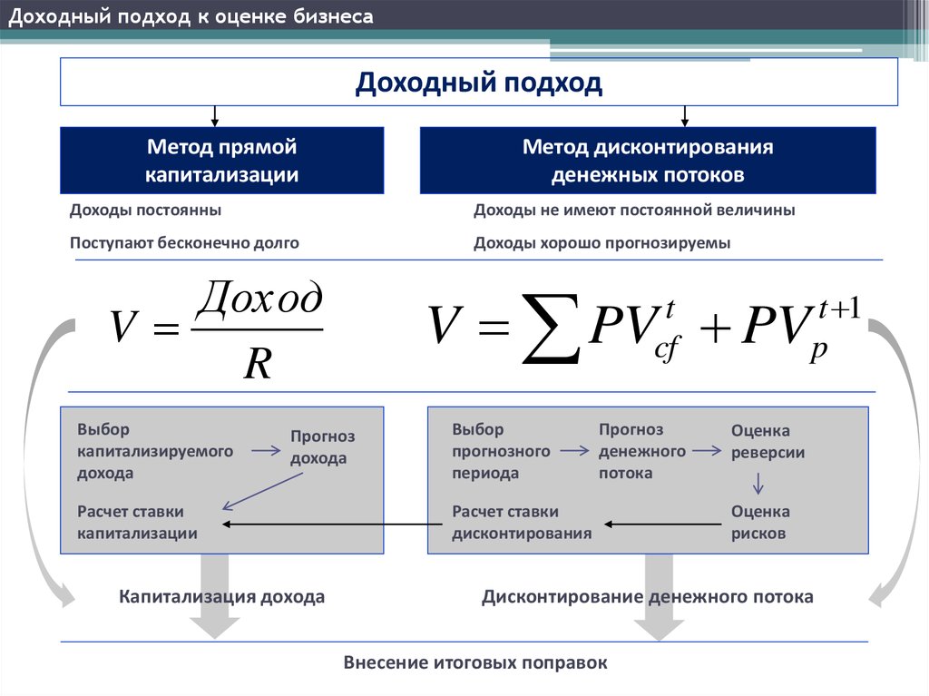 Прибыль оценивает. Доходный метод оценки. Доходный подход к оценке бизнеса. Методы доходного подхода. Методология доходного подхода к оценке бизнеса.