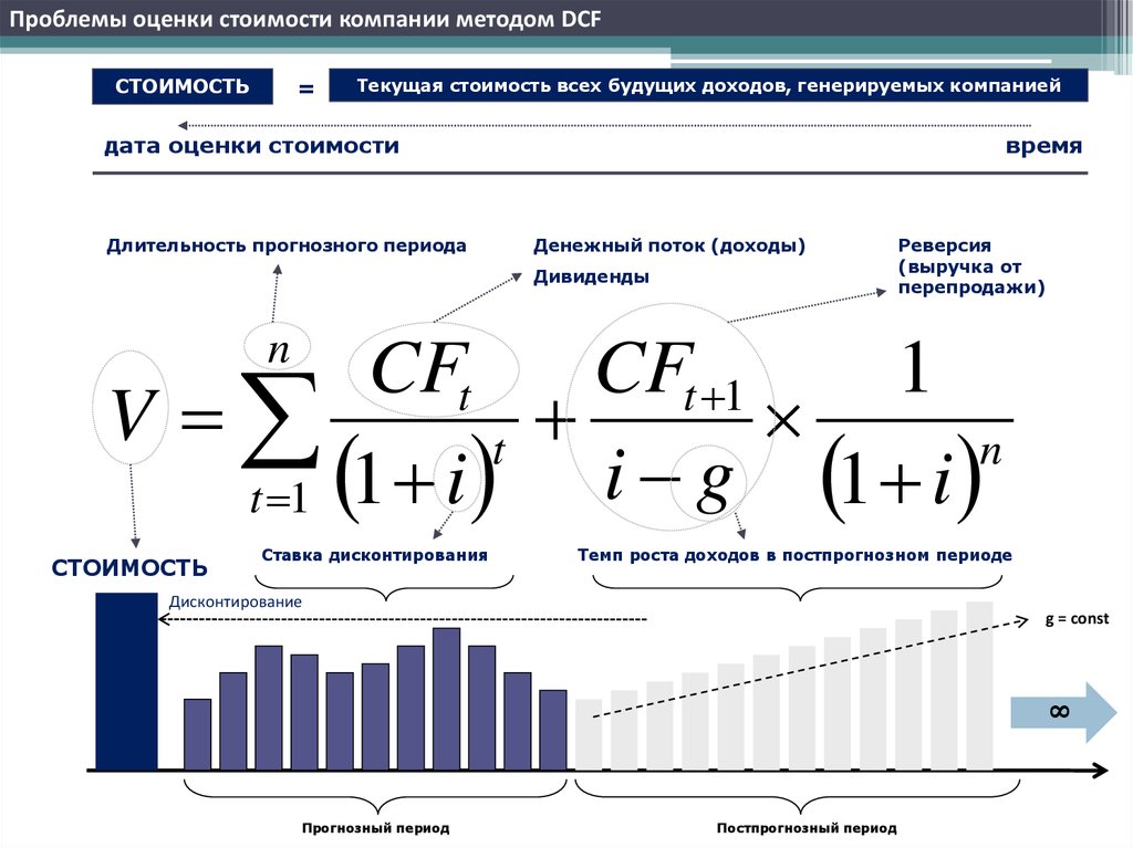 Dcf модель инвестиционного проекта