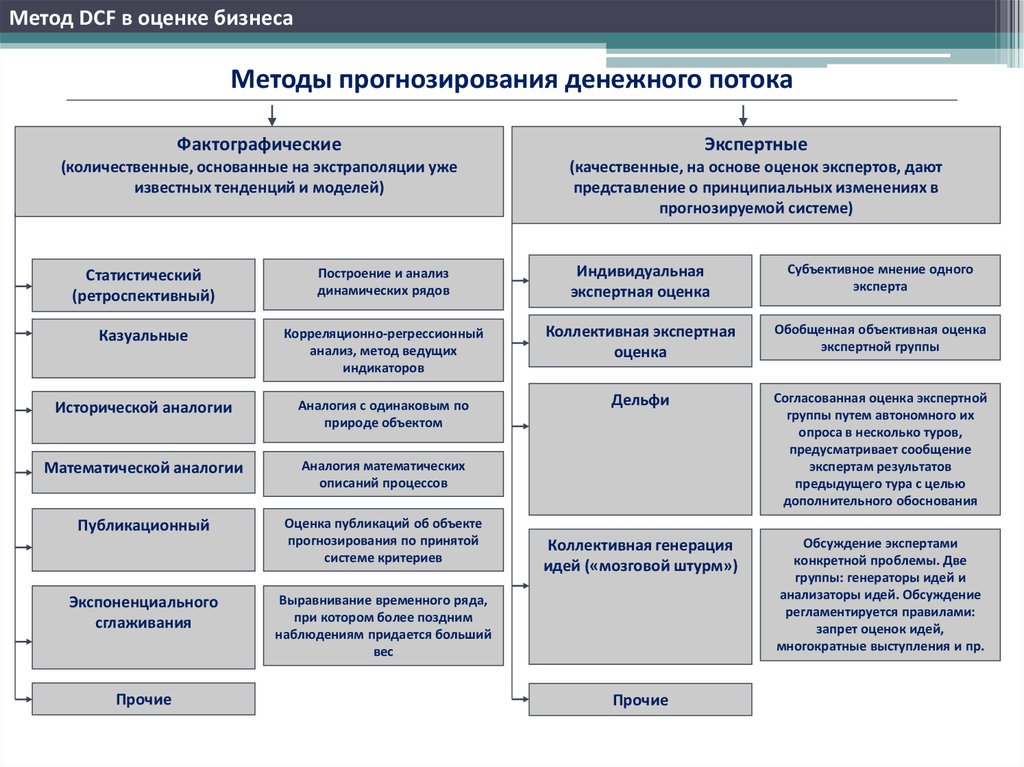 Системы оценки бизнеса. Методы оценки и прогнозирования денежных потоков. Фактографические методы прогнозирования. Классификация методов прогнозирования. Методы оценки бизнеса.