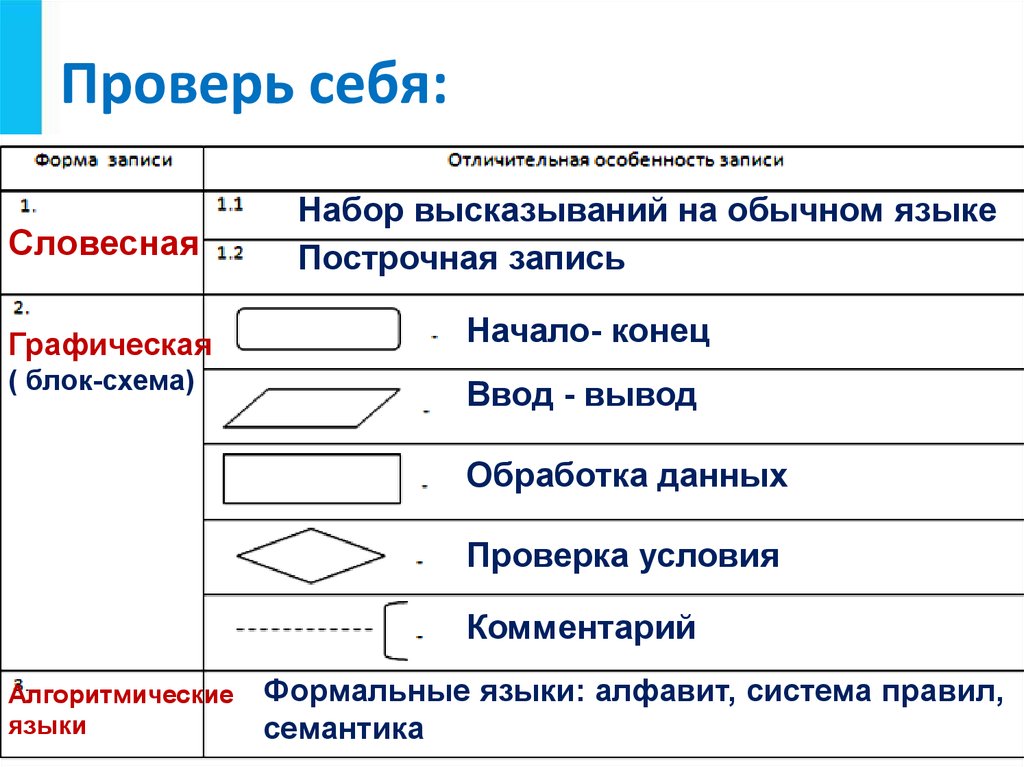 Какие формы записи алгоритма не существуют