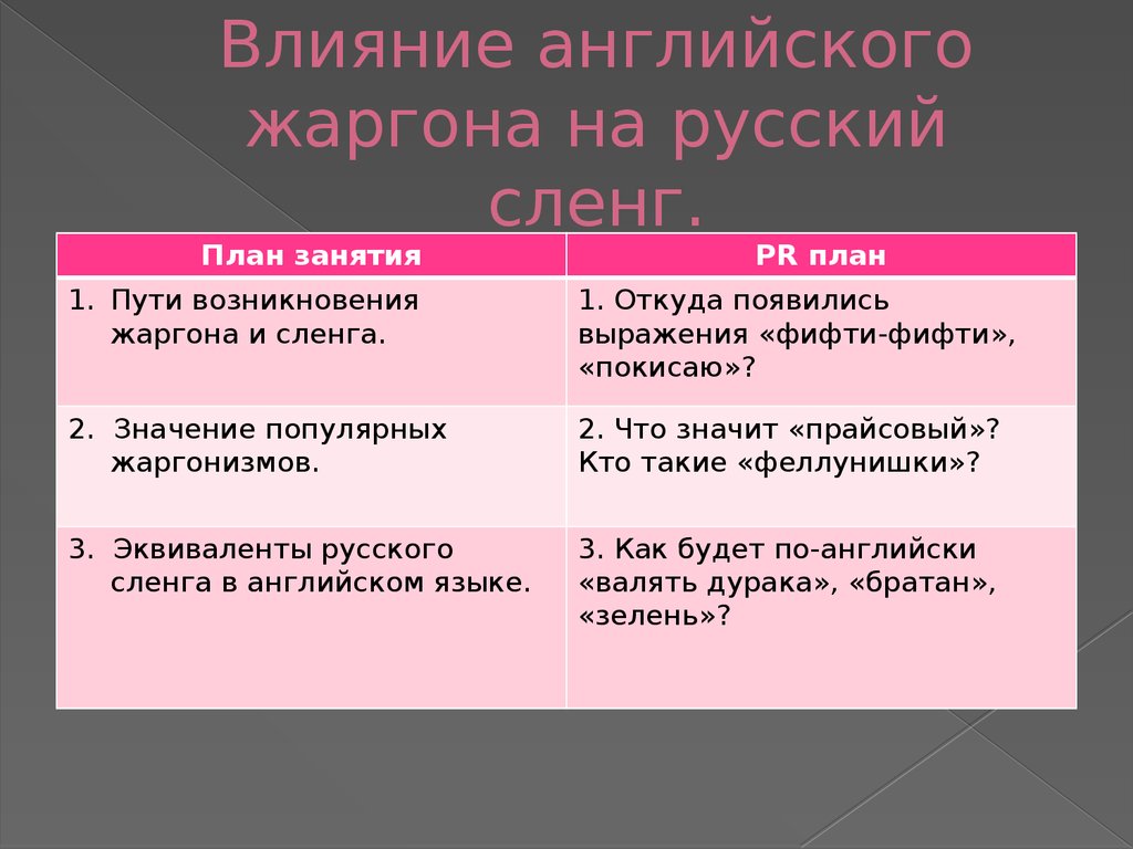 Англоязычный сленг в русской речи проект 10 класс