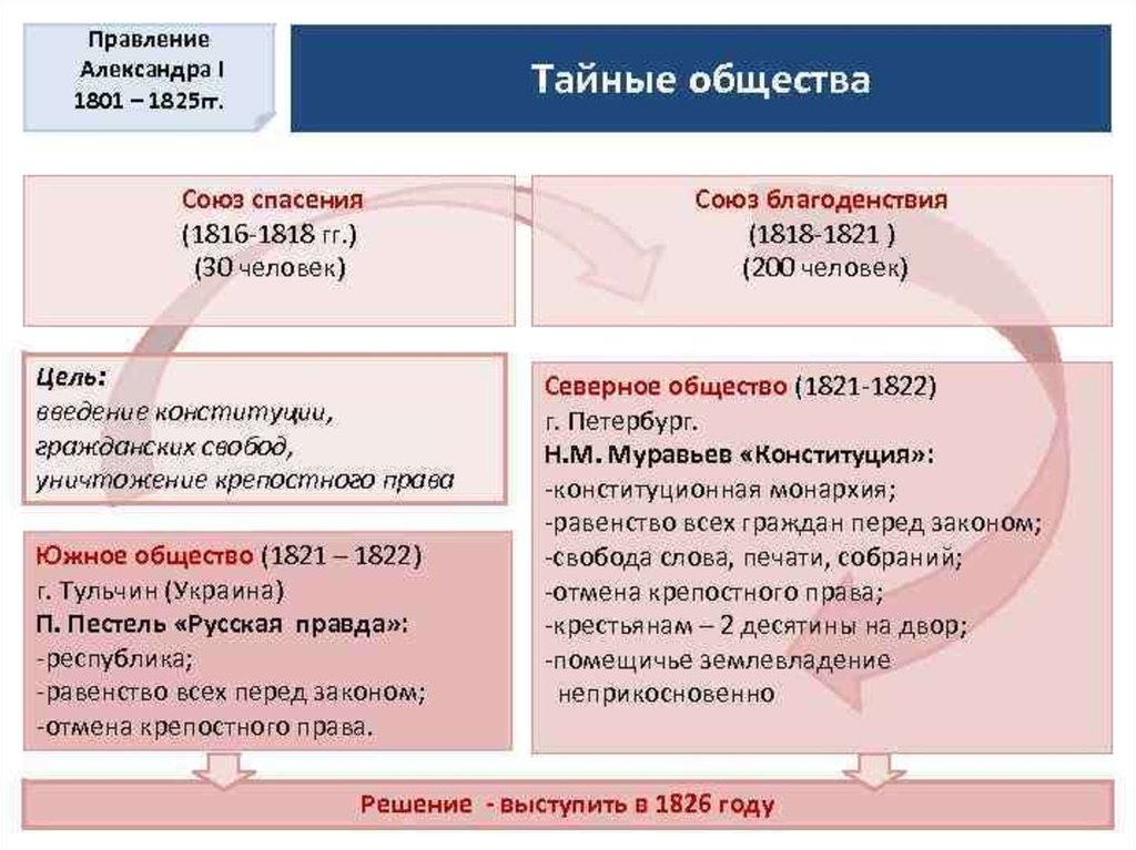 Россия и священный союз тайные общества презентация 10 класс