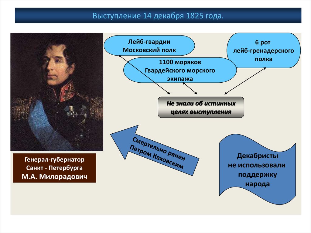 Милорадович 14 декабря 1825. Тайные общества 14 декабря 1825. Выступление 14 декабря 1825 года. 14 Декабря 1825 года был ранен генерал. Выступление 14 декабря 1825 года презентация.