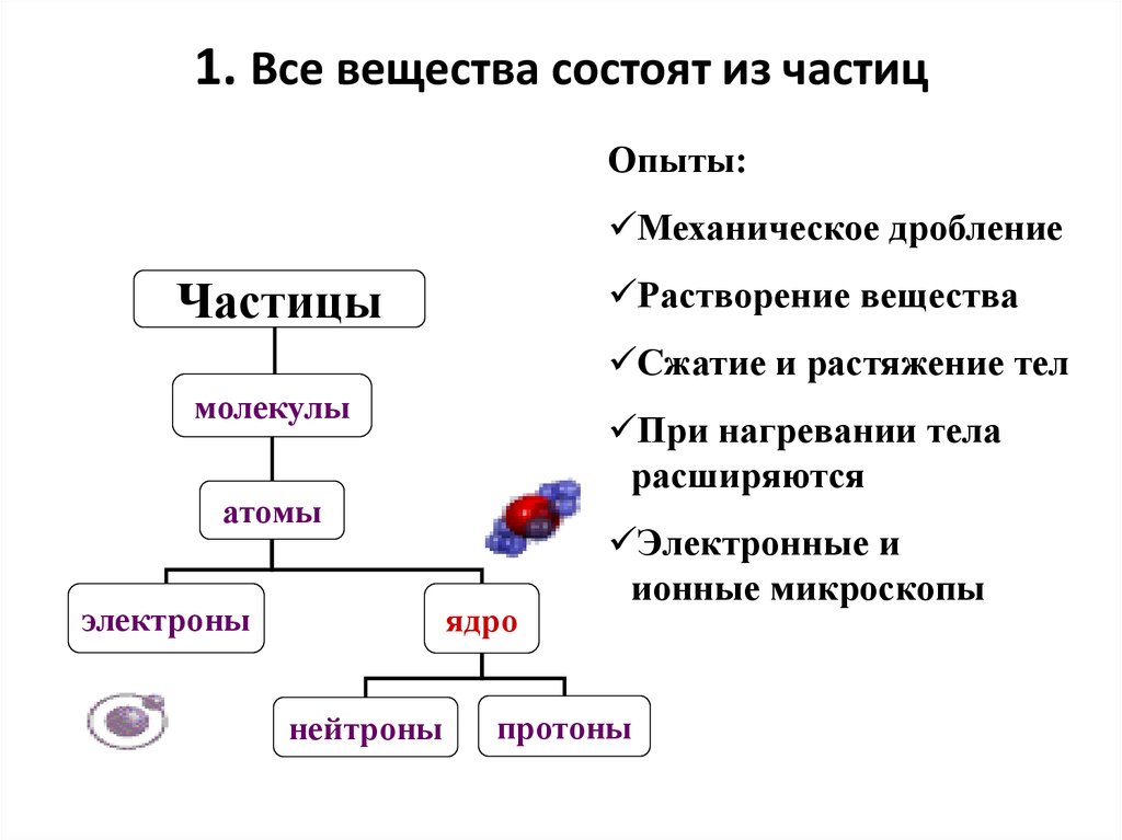 Вещества состоят из. Вещество состоит из частиц. Из чего состоят все вещества. Из чего состоит частица.