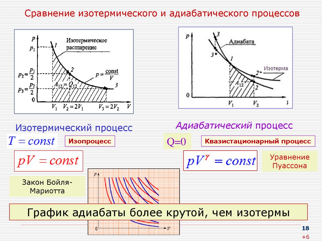 Адиабатический процесс физика 10 класс. Адиабатический процесс на графике PV. График адиабатного и изотермического процесса. P V диаграмма адиабатного процесса.