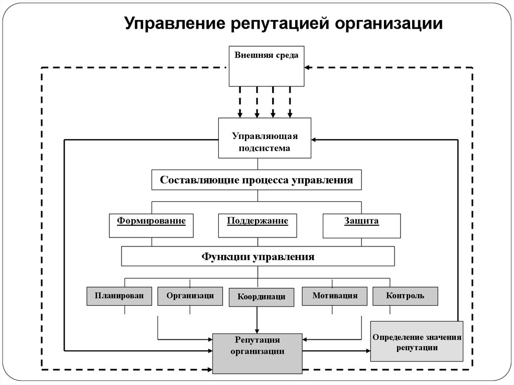 Управление созданием организации. Формирование репутации организации. Составляющие репутации организации. Управление репутацией фирмы. Формирование деловой репутации.