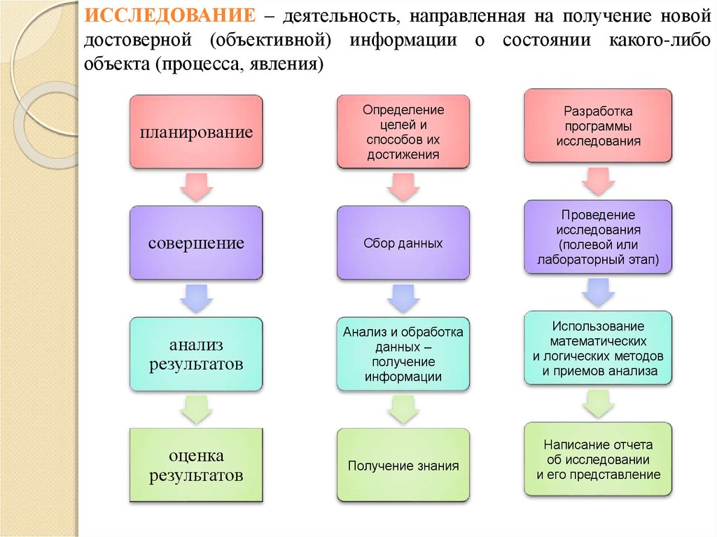 Обследование деятельности. Деятельность направлена на получение. Исследование направлено на получение нового _______. Деятельность направленная на получение знаний. Варианты получения новых научных результатов.