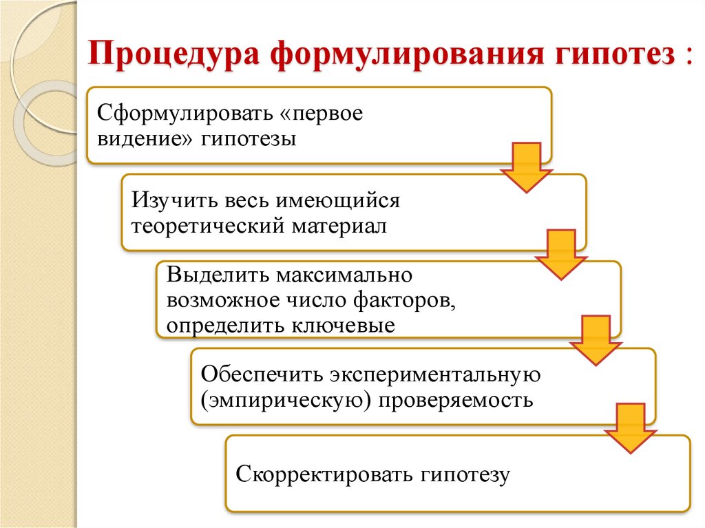 Выдвижение и обоснование научной гипотезы. Основные процедуры формулировки научной гипотезы.. 3.Процедуры формулировки научной гипотезы.. Основные этапы разработки гипотезы. Этапы формулирования гипотезы.