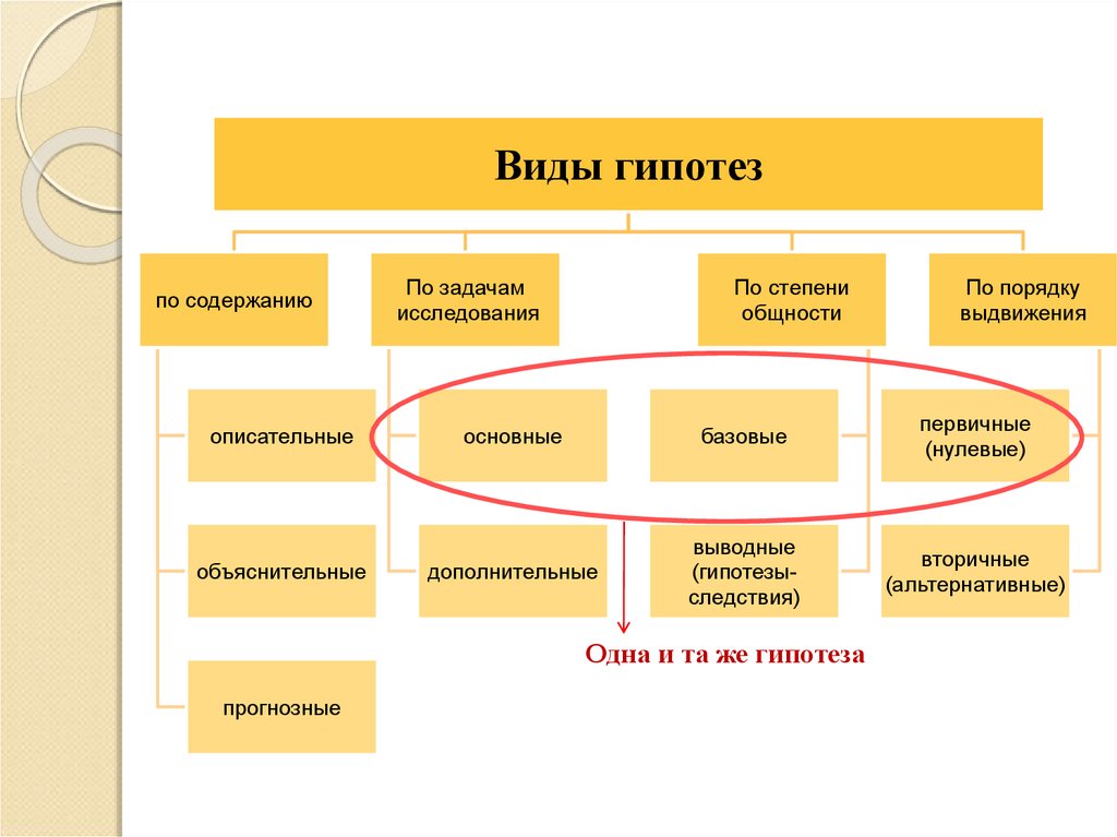 Гипотеза следствия. Разработка программы научного исследования. Виды гипотез. Виды гипотез в научном исследовании. Виды методов исследования по степени общности.