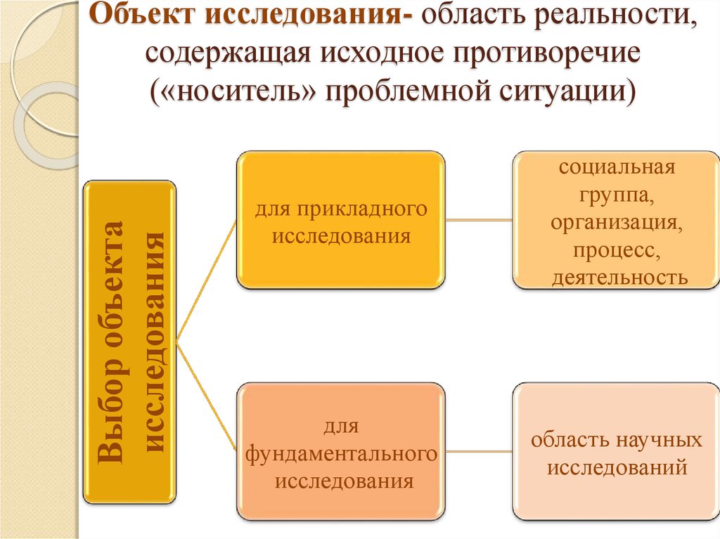 Область изучения. Область исследования это. Проблемная область исследования это. Противоречие объекта исследования. Объект исследования это область.