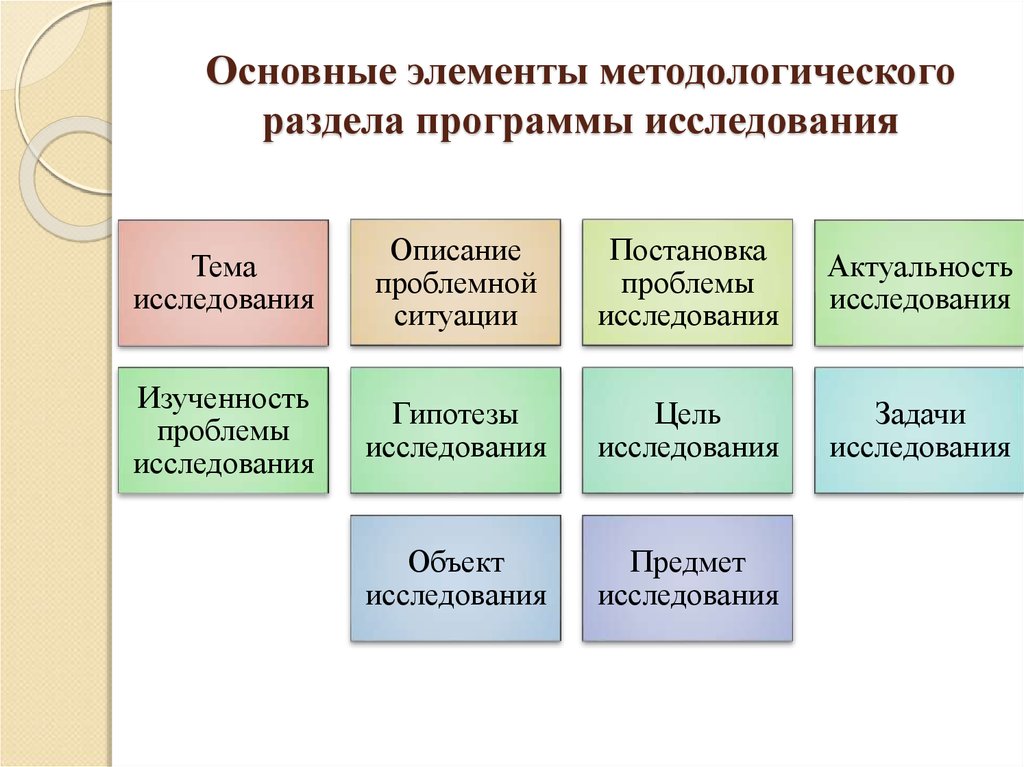 Элементы исследования. Составные элементы программы исследования. Методологический раздел программы программы соц исследования. Основные элементы программы. Основные элементы методологии.