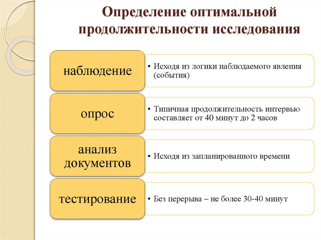 Срок исследования. Сроки исследования. Исследования Длительность. Как определяется Длительность исследования. Вид продолжительности исследования.