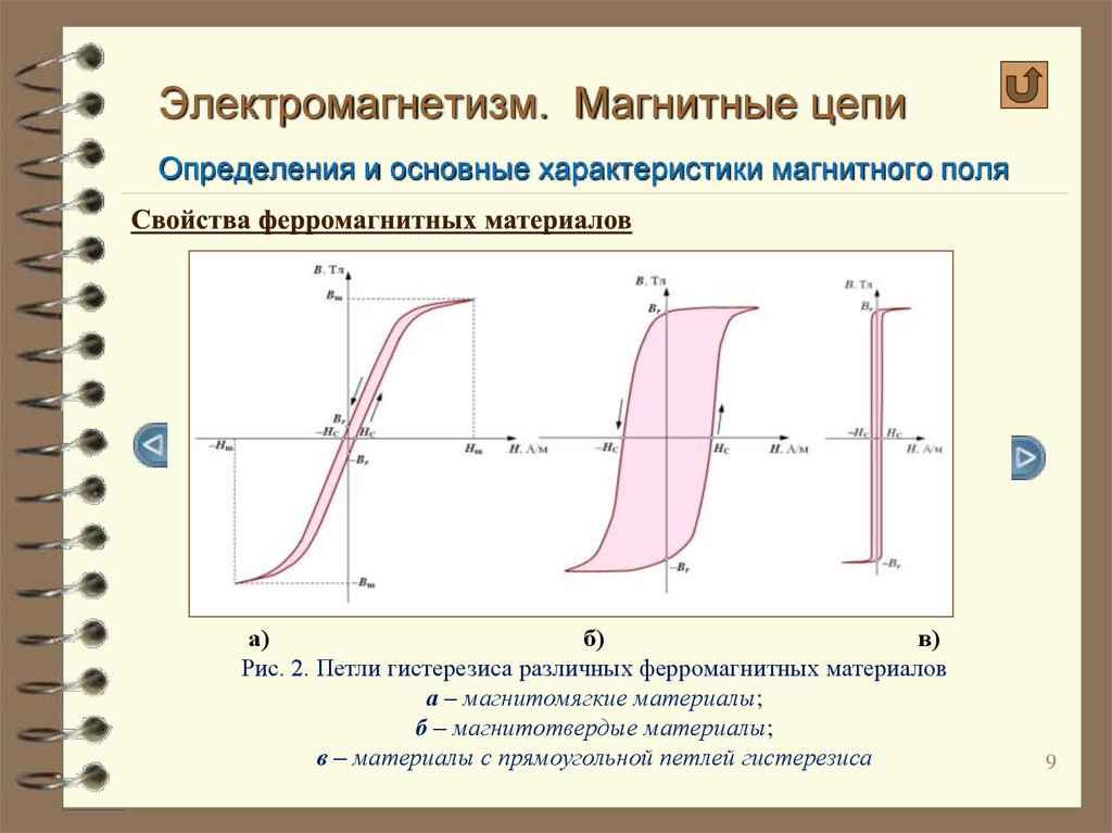 Вопросы магнитные цепи