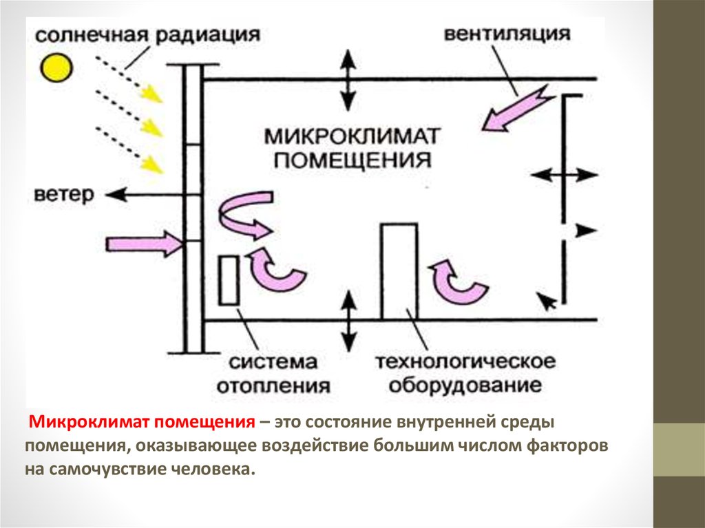 Микроклимат жилых помещений. Микроклимат помещения. Микроклимат аптечных помещений. Микроклимат внутренней среды помещения. Микроклимат помещения картинки.