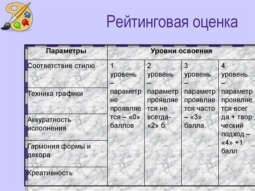 Соответствие стилю. Степень освоения бывает. Уровни освоения разделов Графика,живопись.