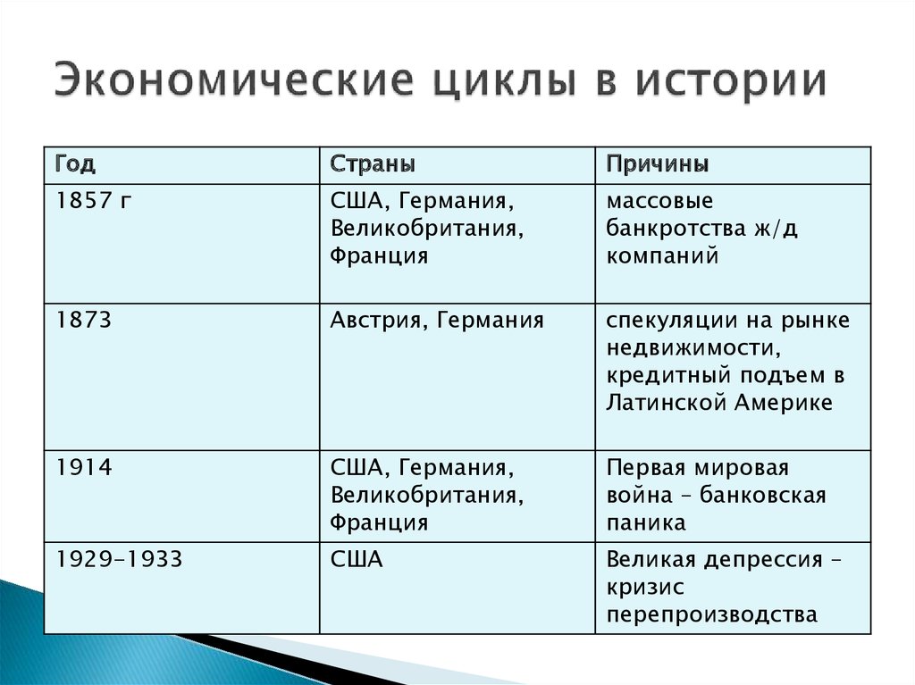 Проект экономические циклы