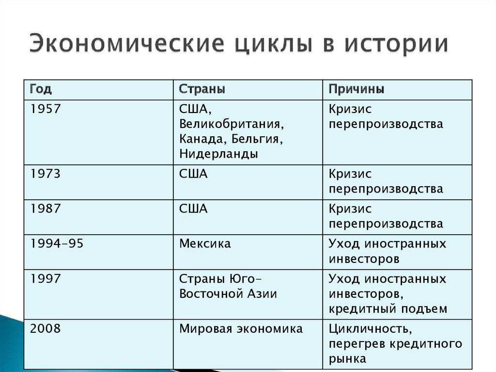 Проект экономический цикл