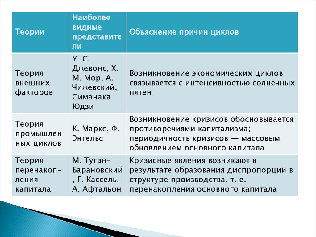 Циклы экономической науки