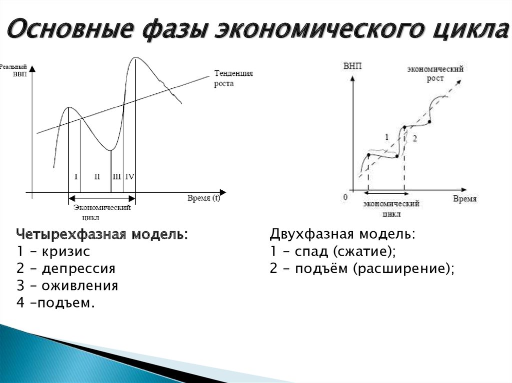 1 том 4 цикл 1. Четырехфазная классическая модель экономического цикла. 4 Основные фазы экономического цикла. Фаза оживления экономического цикла. Порядок фаз экономического цикла начиная с экономического подъема.