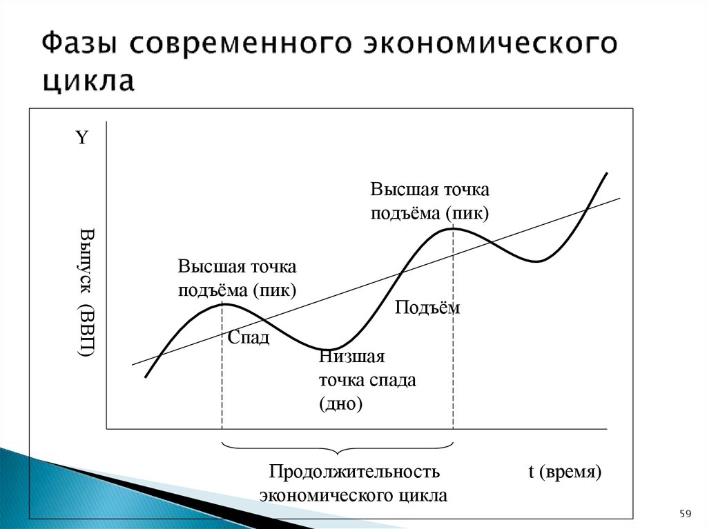 Экономический цикл обществознание