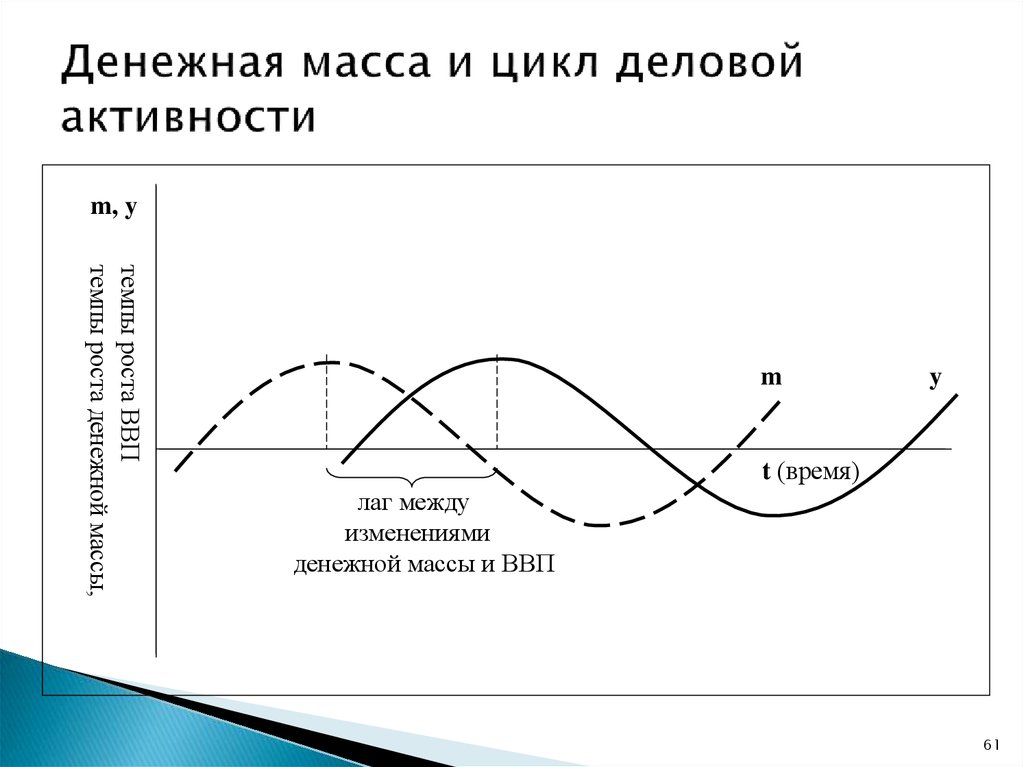 Экономические циклы презентация