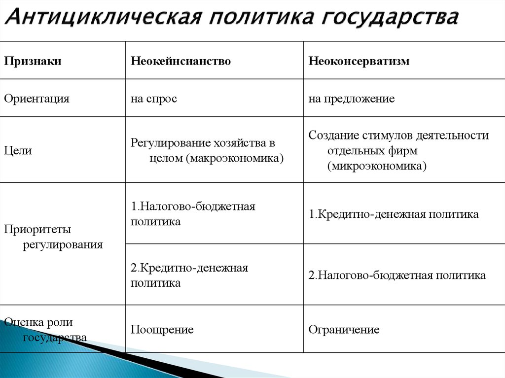 Государственное антициклическое регулирование презентация