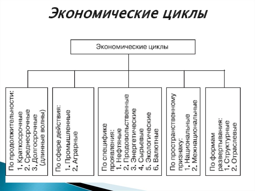 Проект экономические циклы