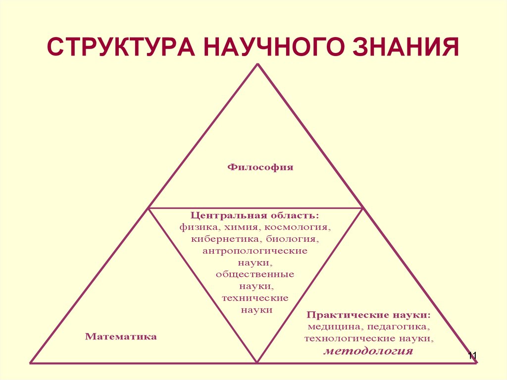 Структура научного документа