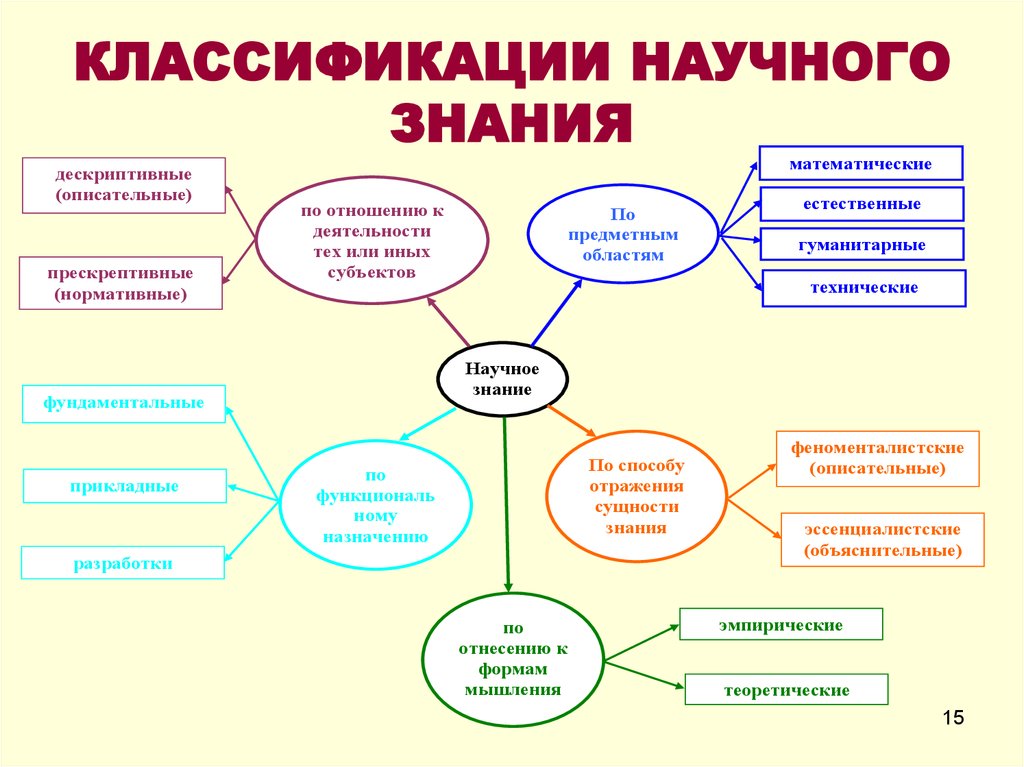 Компоненты научного знания