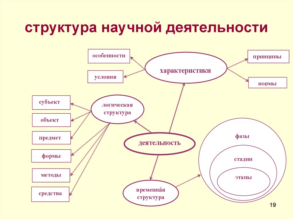 Структура научной публикации