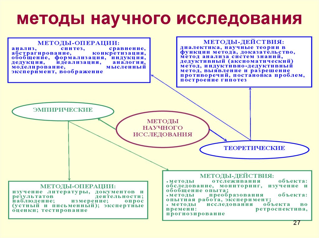 Научный метод схема